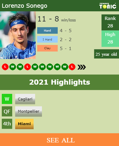 Lorenzo Sonego Stats info
