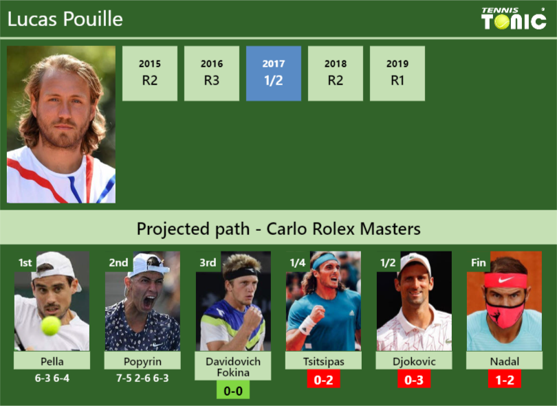 Lucas Pouille Stats info