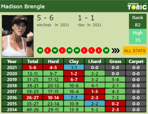 Madison Brengle Point Table info