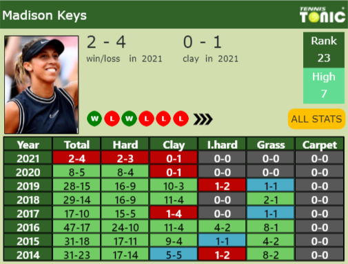 Madison Keys Point Table info