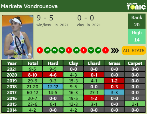 Marketa Vondrousova Point Table info