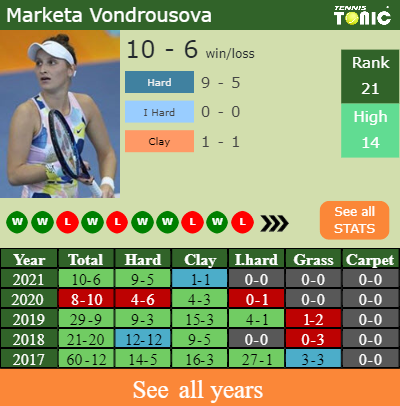 H2H, PREDICTION Marketa Vondrousova Vs Angelique Kerber | Madrid Odds ...