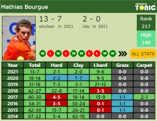 Mathias Bourgue Point Table info