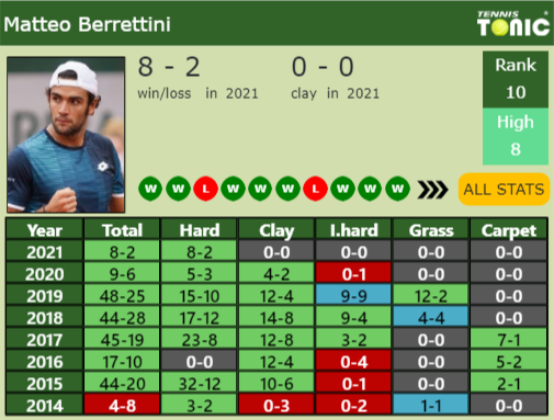 Matteo Berrettini Point Table info