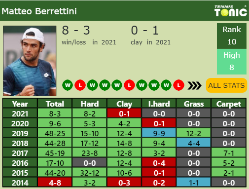 Matteo Berrettini Point Table info