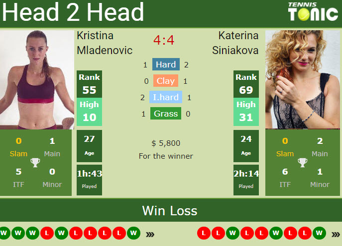 H2h Prediction Kristina Mladenovic Vs Katerina Siniakova Istanbul Odds Preview Pick Tennis Tonic News Predictions H2h Live Scores Stats