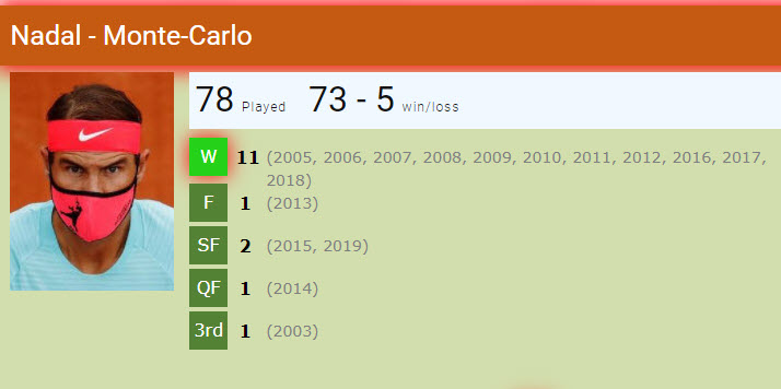 Nadal Record In Monte Carlo