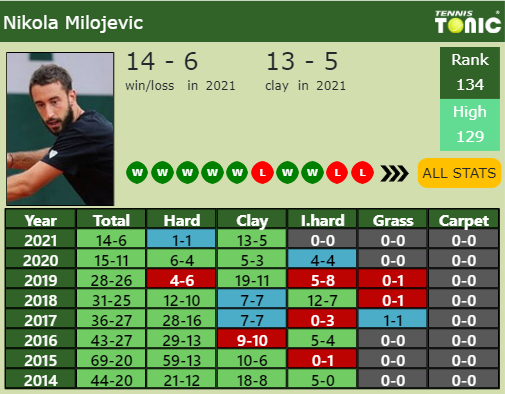 Nikola Milojevic Point Table info