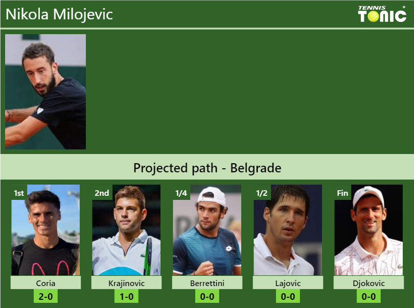 BELGRADE DRAW. Nikola Milojevic's prediction with H2H and rankings ...