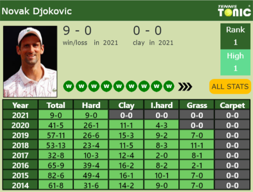 Novak Djokovic Point Table info