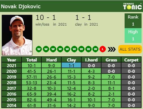 Novak Djokovic Point Table info