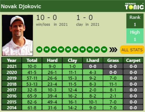 Novak Djokovic Point Table info