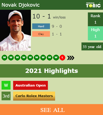 Novak Djokovic Stats info