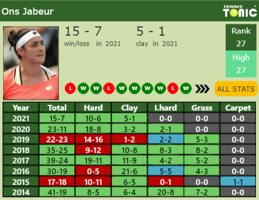 Ons Jabeur Point Table info