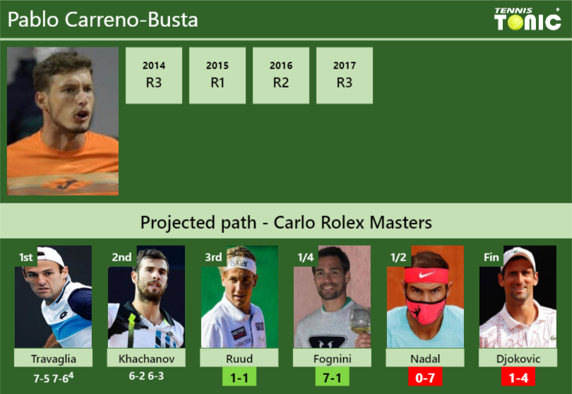 Pablo Carreno-Busta Stats info