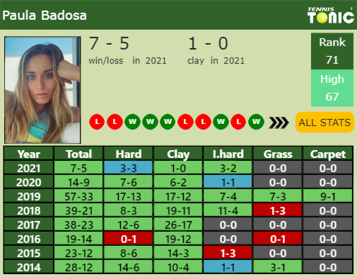 Paula Badosa Gibert Point Table info
