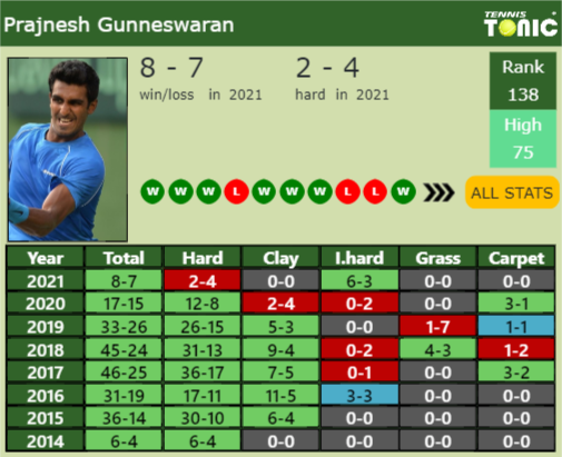 Prajnesh Gunneswaran Point Table info