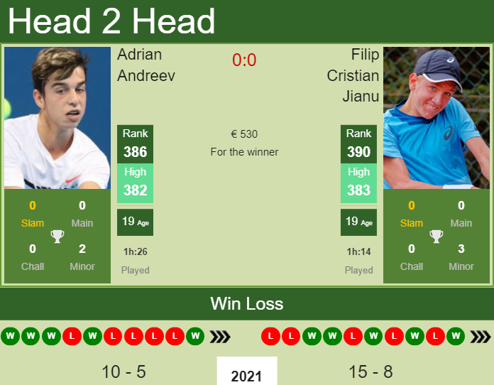 Prediction And Head To Head Adrian Andreev Vs. Filip Cristian Jianu L9yjoenuwd Prediction and head to head Adrian Andreev vs. Filip Cristian Jianu
