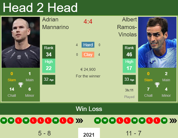 Prediction And Head To Head Adrian Mannarino Vs. Albert Ramos Vinolas 4rguzj4a4z Prediction and head to head Adrian Mannarino vs. Albert Ramos-Vinolas