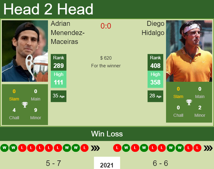Prediction and head to head Adrian Menendez-Maceiras vs. Diego Hidalgo