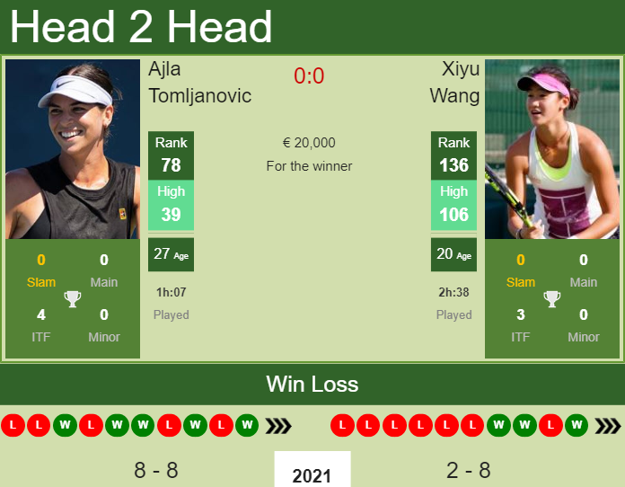 Prediction And Head To Head Ajla Tomljanovic Vs. Xiyu Wang Ld1rkrr0lc Prediction and head to head Ajla Tomljanovic vs. Xiyu Wang