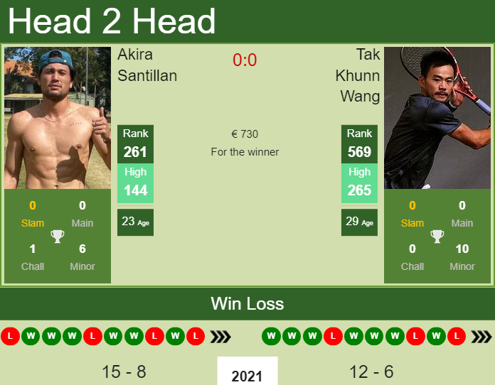 H2H, PREDICTION Akira Santillan vs Tak Khunn Wang | Split 1 Challenger odds, preview, pick Prediction and head to head Akira Santillan vs. Tak Khunn Wang