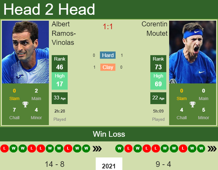 Prediction And Head To Head Albert Ramos Vinolas Vs. Corentin Moutet Khm83erafk Prediction and head to head Albert Ramos-Vinolas vs. Corentin Moutet