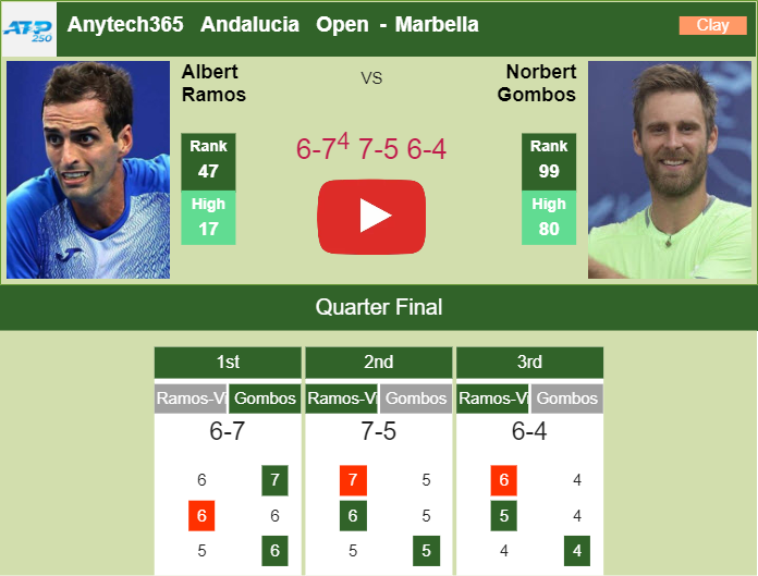Prediction and head to head Albert Ramos-Vinolas vs. Norbert Gombos