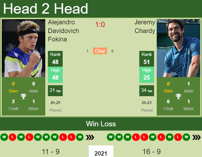 Prediction and head to head Alejandro Davidovich Fokina vs. Jeremy Chardy