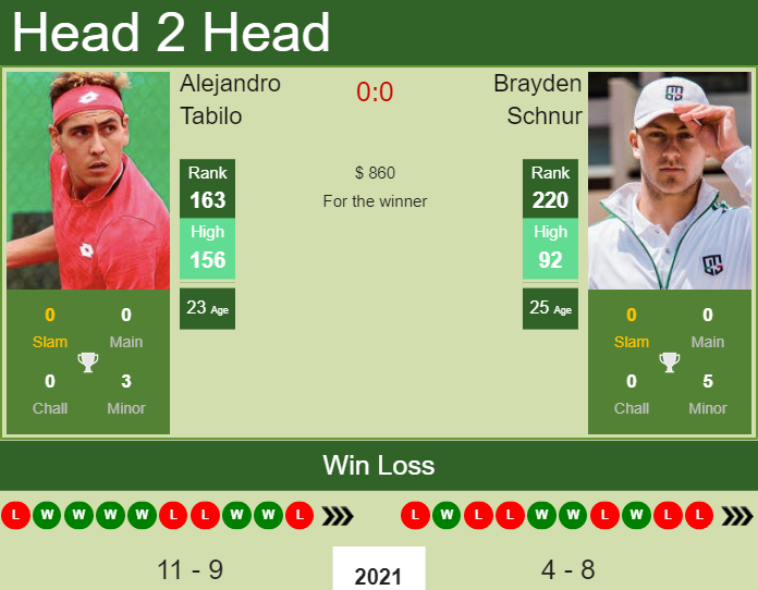 Prediction And Head To Head Alejandro Tabilo Vs. Brayden Schnur Xd9yjtkrkp Prediction and head to head Alejandro Tabilo vs. Brayden Schnur