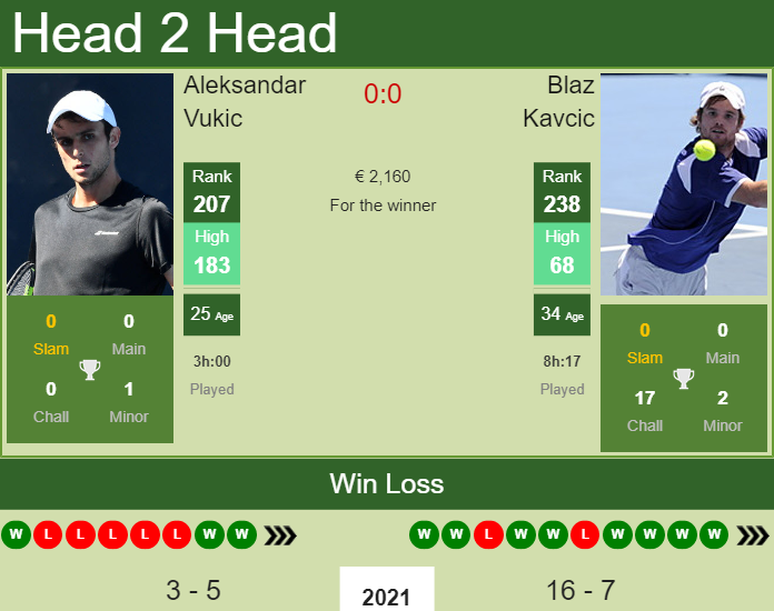Prediction and head to head Aleksandar Vukic vs. Blaz Kavcic