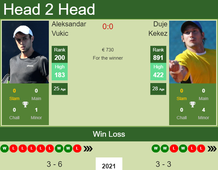 H2H, PREDICTION Aleksandar Vukic vs Duje Kekez | Split 2 Challenger odds, preview, pick Prediction and head to head Aleksandar Vukic vs. Duje Kekez