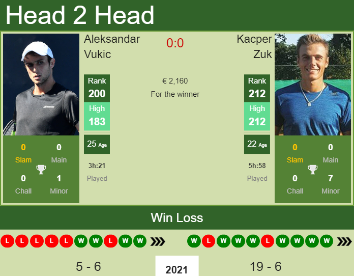 Prediction and head to head Aleksandar Vukic vs. Kacper Zuk
