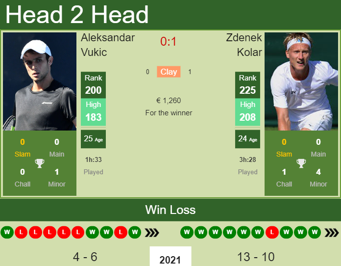 Prediction and head to head Aleksandar Vukic vs. Zdenek Kolar