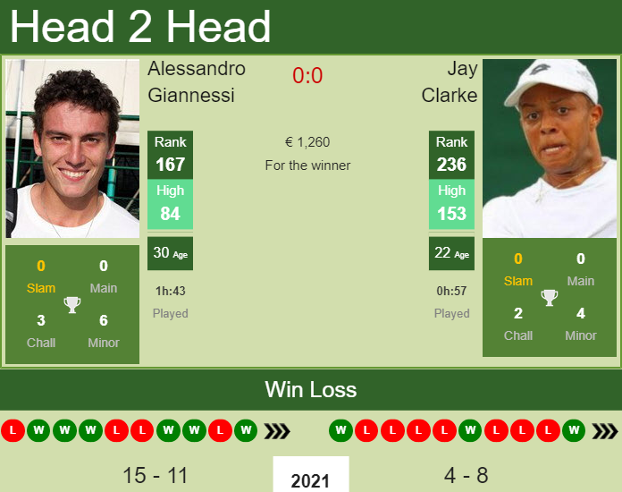 Prediction and head to head Alessandro Giannessi vs. Jay Clarke