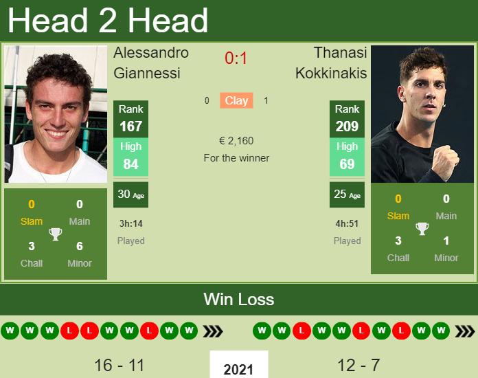 Prediction and head to head Alessandro Giannessi vs. Thanasi Kokkinakis
