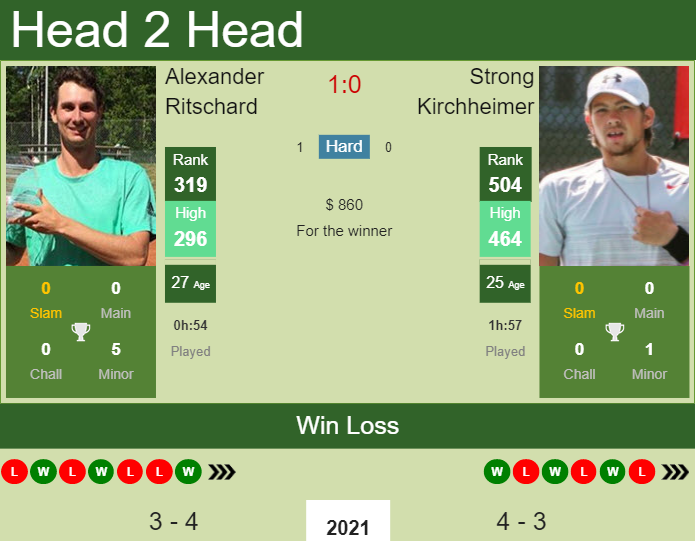Prediction and head to head Alexander Ritschard vs. Strong Kirchheimer