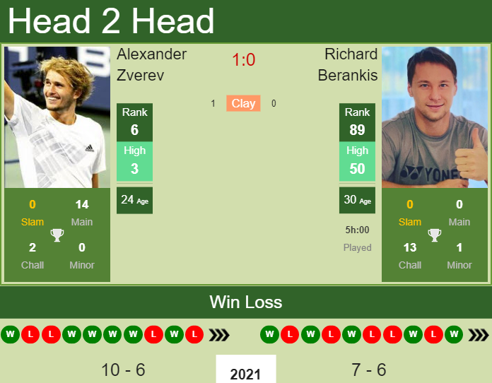 Prediction And Head To Head Alexander Zverev Vs. Richard Berankis K1bh4xemey Prediction and head to head Alexander Zverev vs. Richard Berankis