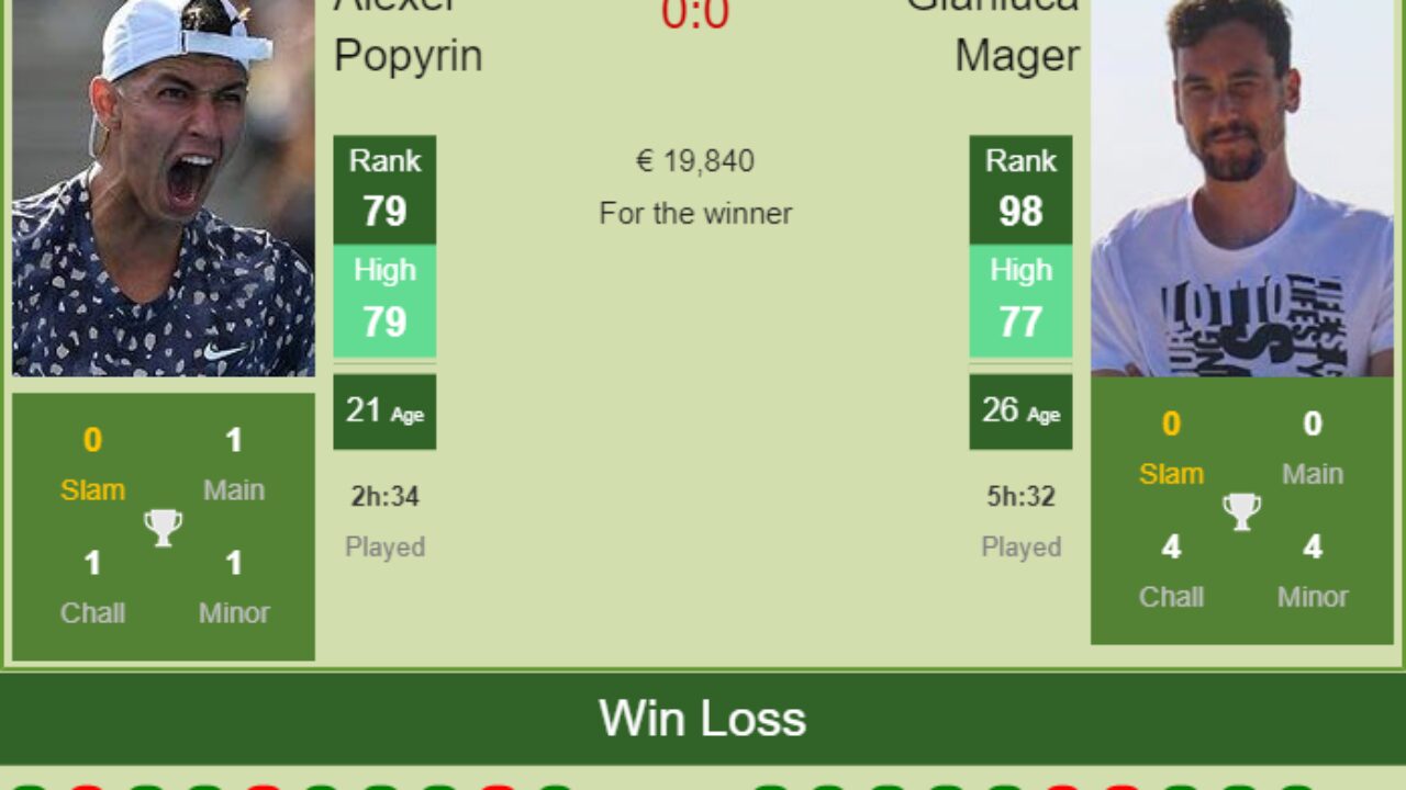 H2h Prediction Alexei Popyrin Vs Gianluca Mager Belgrade Odds Preview Pick Tennis Tonic News Predictions H2h Live Scores Stats