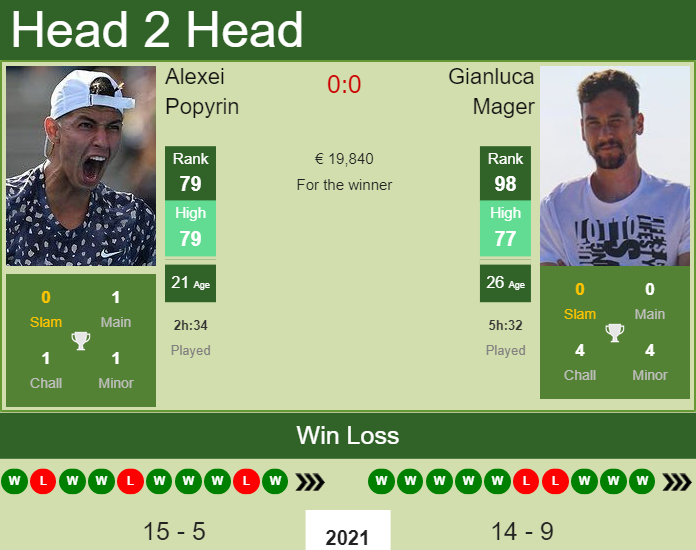 Prediction and head to head Alexei Popyrin vs. Gianluca Mager
