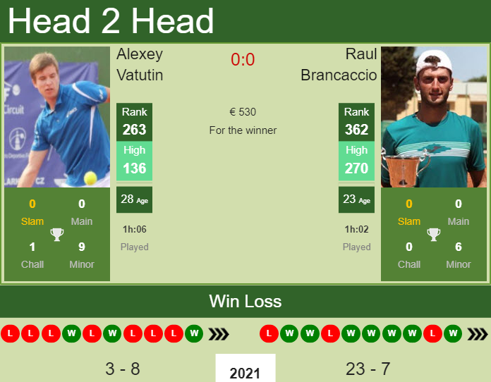 Alexey Vatutin vs. Raul Brancaccio the Oeiras 2 Challenger