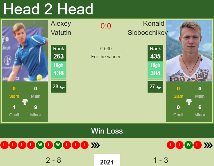 Prediction and head to head Alexey Vatutin vs. Ronald Slobodchikov