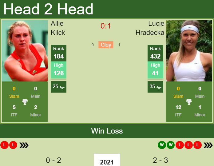Prediction and head to head Allie Kiick vs. Lucie Hradecka