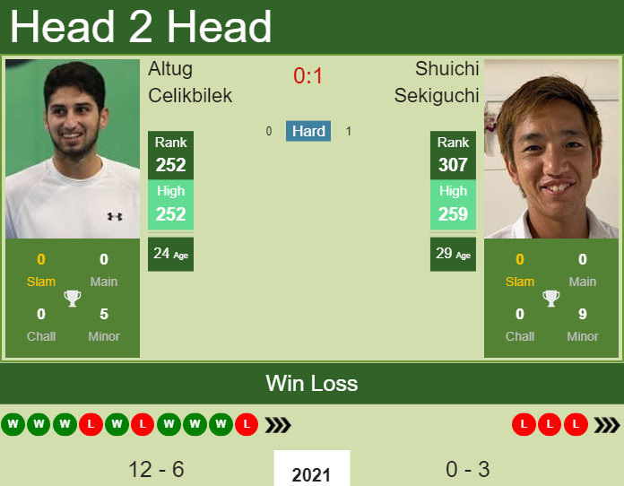 Prediction and head to head Altug Celikbilek vs. Shuichi Sekiguchi