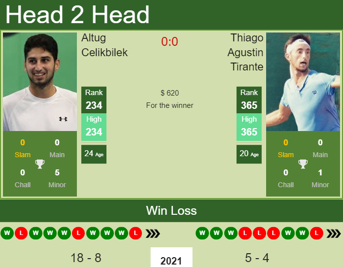 Prediction And Head To Head Altug Celikbilek Vs. Thiago Agustin Tirante 6faaihh0ve Prediction and head to head Altug Celikbilek vs. Thiago Agustin Tirante