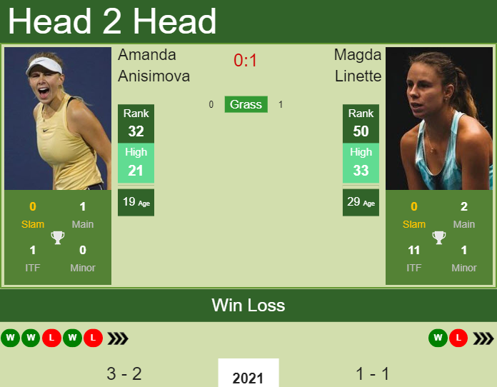 Prediction and head to head Amanda Anisimova vs. Magda Linette