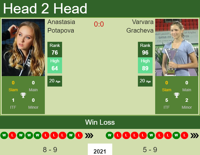 Prediction And Head To Head Anastasia Potapova Vs. Varvara Gracheva Dhdjpnuroa Prediction and head to head Anastasia Potapova vs. Varvara Gracheva