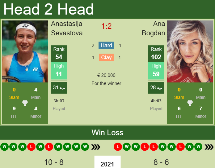 Prediction and head to head Anastasija Sevastova vs. Ana Bogdan