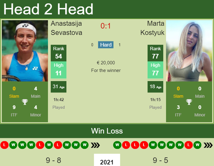 Marta Kostyuk vs. Anastasija Sevastova Mutua Madrid Open 