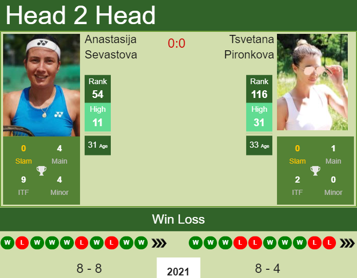 H2H, PREDICTION Anastasija Sevastova vs Tsvetana Pironkova | Madrid odds, preview, pick Prediction and head to head Anastasija Sevastova vs. Tsvetana Pironkova